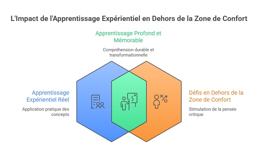 Impact Apprentissage Expérientiel hors zone de confort - RB Praeceptor Impact Apprentissage Expérientiel hors zone de confort - RB Praeceptor
